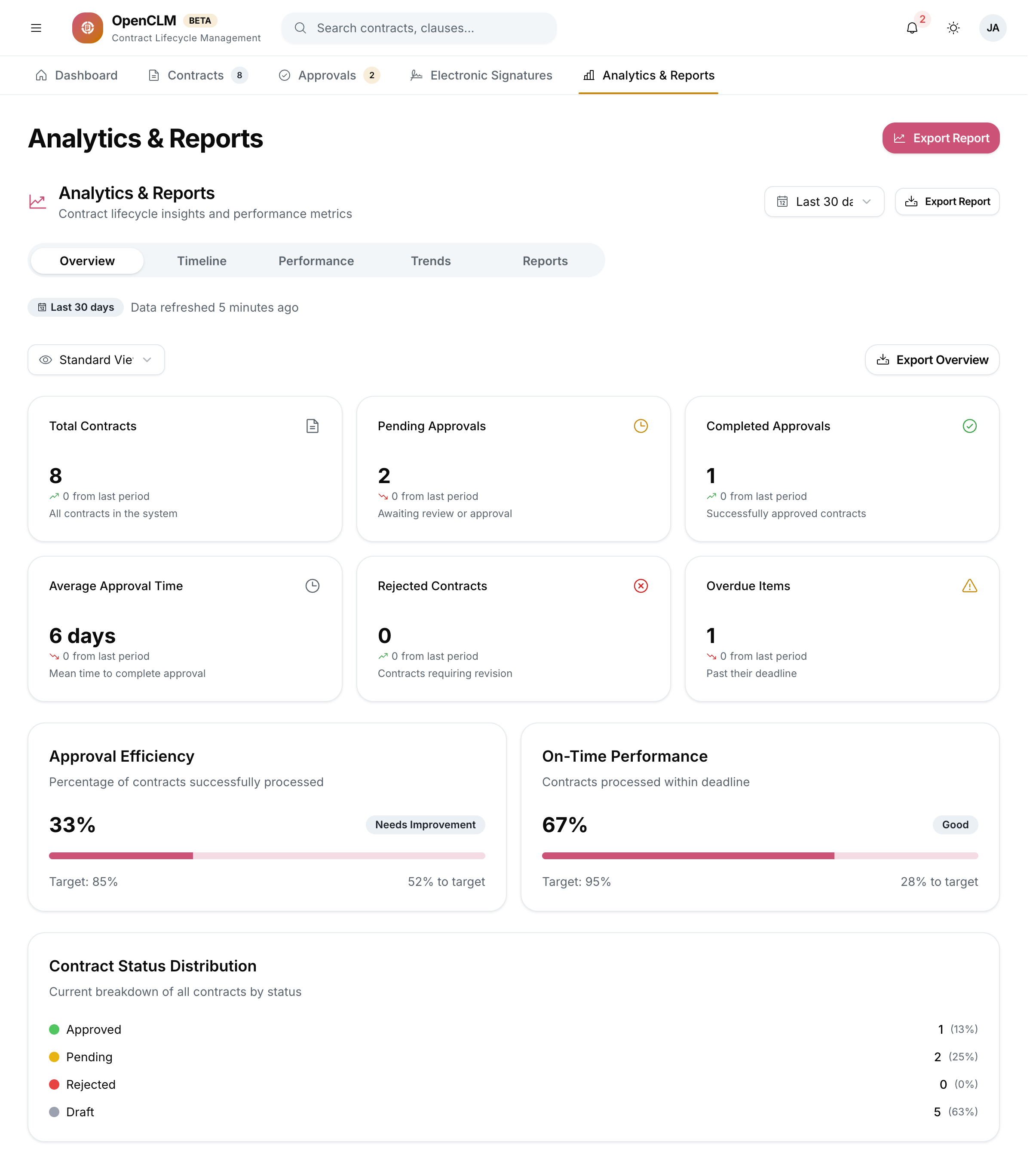 The Analytics & Reports dashboard with contract metrics, charts, and trend analysis